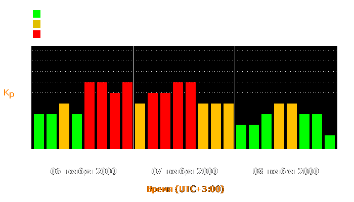 Состояние магнитосферы Земли с 6 по 8 ноября 2000 года