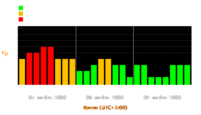 Состояние магнитосферы Земли с 7 по 9 ноября 2000 года