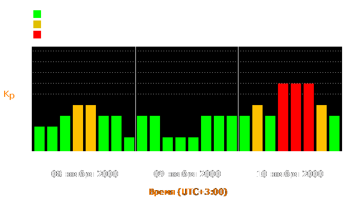 Состояние магнитосферы Земли с 8 по 10 ноября 2000 года