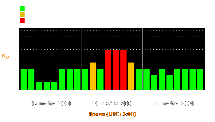 Состояние магнитосферы Земли с 9 по 11 ноября 2000 года