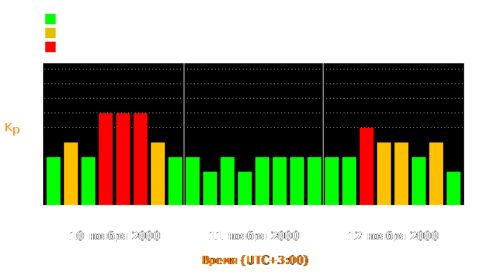 Состояние магнитосферы Земли с 10 по 12 ноября 2000 года