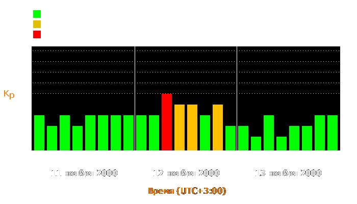 Состояние магнитосферы Земли с 11 по 13 ноября 2000 года