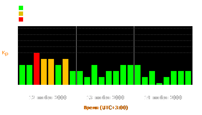 Состояние магнитосферы Земли с 12 по 14 ноября 2000 года