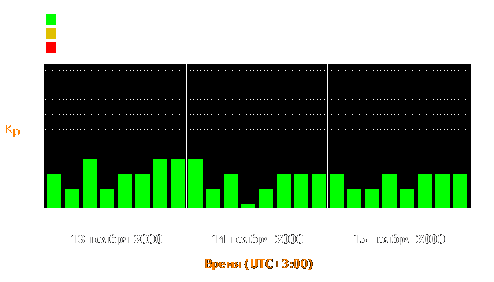 Состояние магнитосферы Земли с 13 по 15 ноября 2000 года