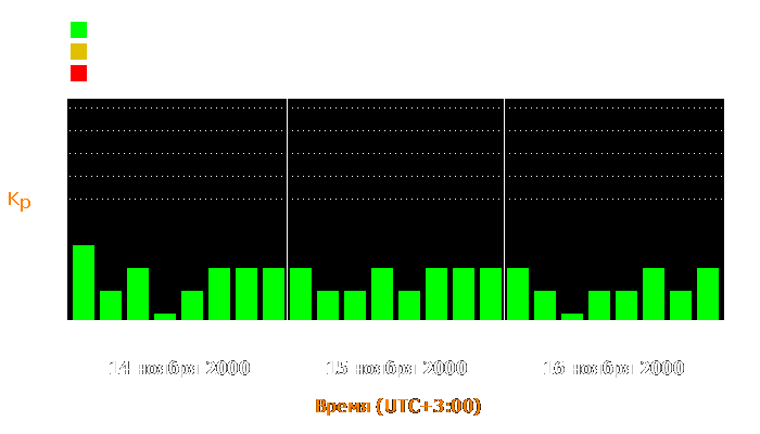 Состояние магнитосферы Земли с 14 по 16 ноября 2000 года