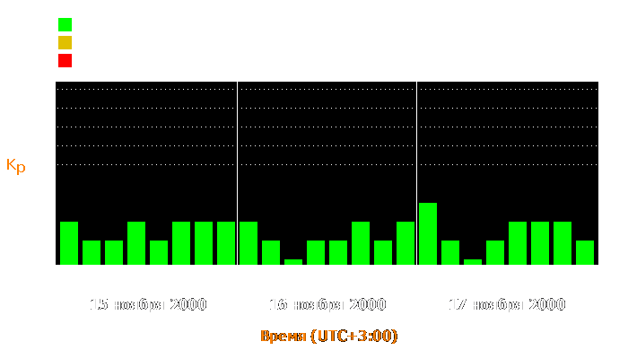 Состояние магнитосферы Земли с 15 по 17 ноября 2000 года