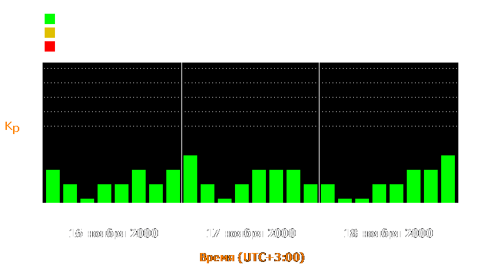 Состояние магнитосферы Земли с 16 по 18 ноября 2000 года