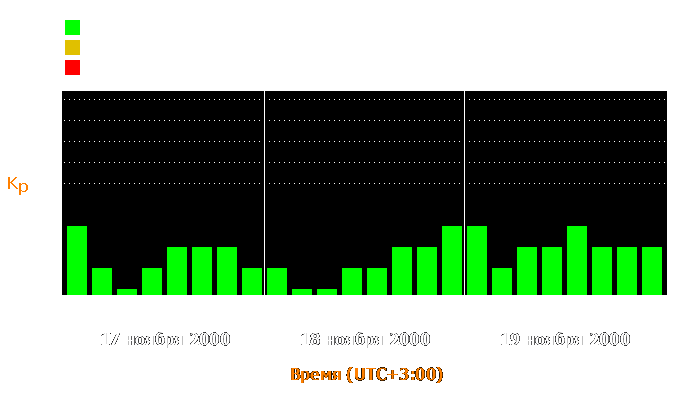 Состояние магнитосферы Земли с 17 по 19 ноября 2000 года