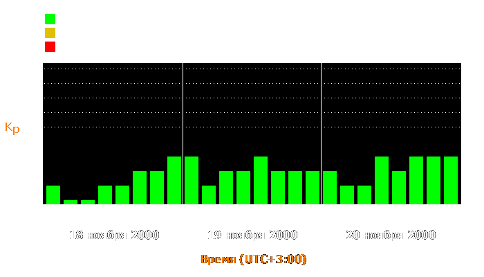 Состояние магнитосферы Земли с 18 по 20 ноября 2000 года