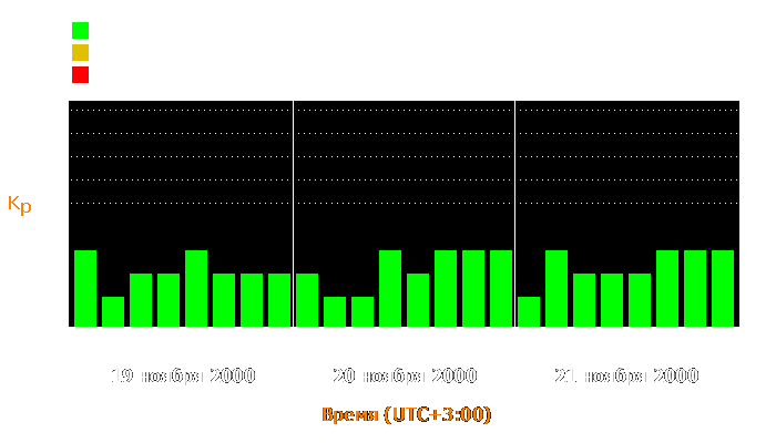 Состояние магнитосферы Земли с 19 по 21 ноября 2000 года