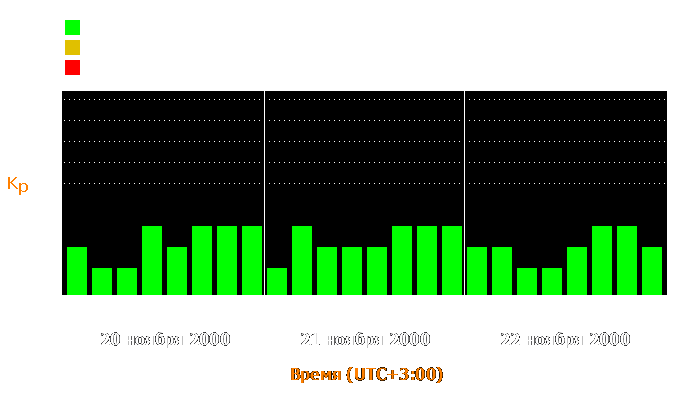 Состояние магнитосферы Земли с 20 по 22 ноября 2000 года