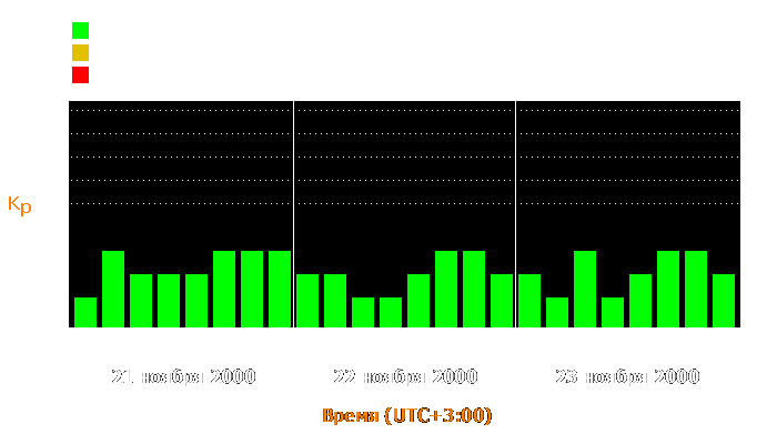 Состояние магнитосферы Земли с 21 по 23 ноября 2000 года