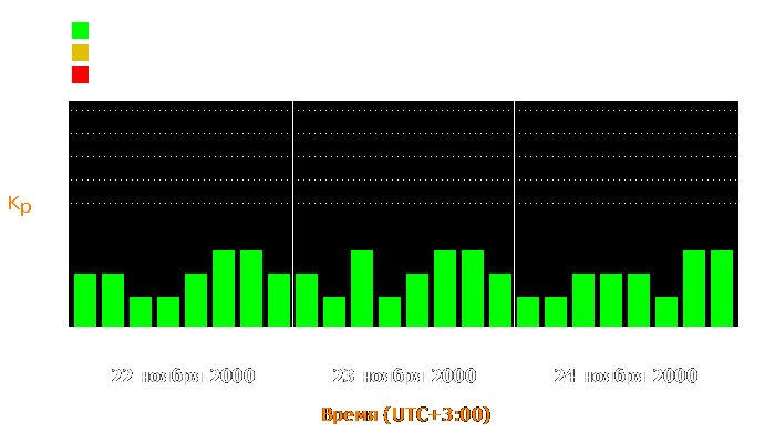 Состояние магнитосферы Земли с 22 по 24 ноября 2000 года