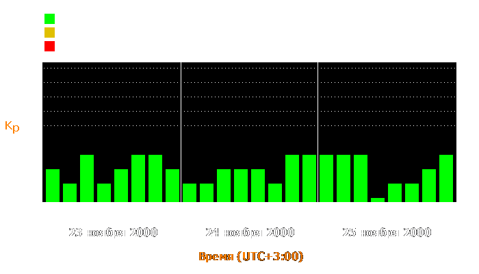 Состояние магнитосферы Земли с 23 по 25 ноября 2000 года