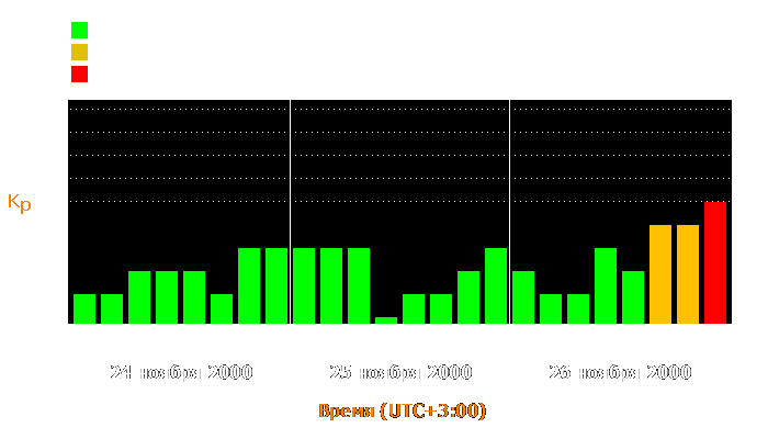 Состояние магнитосферы Земли с 24 по 26 ноября 2000 года