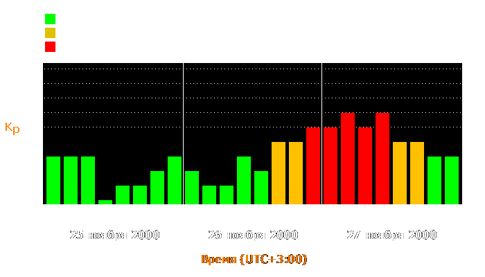 Состояние магнитосферы Земли с 25 по 27 ноября 2000 года