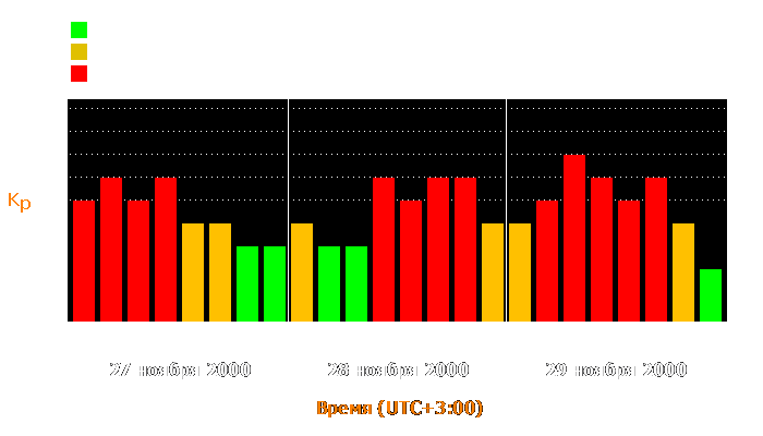 Состояние магнитосферы Земли с 27 по 29 ноября 2000 года