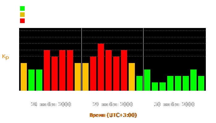 Состояние магнитосферы Земли с 28 по 30 ноября 2000 года