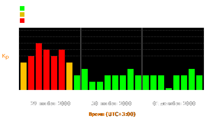 Состояние магнитосферы Земли с 29 ноября по 1 декабря 2000 года