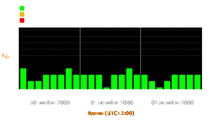 Состояние магнитосферы Земли с 30 ноября по 2 декабря 2000 года