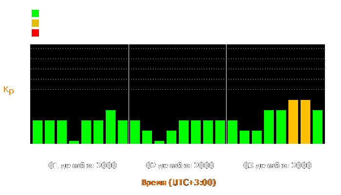 Состояние магнитосферы Земли с 1 по 3 декабря 2000 года