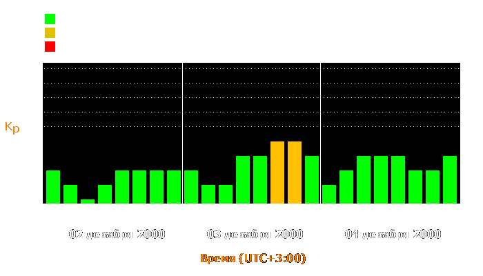 Состояние магнитосферы Земли с 2 по 4 декабря 2000 года