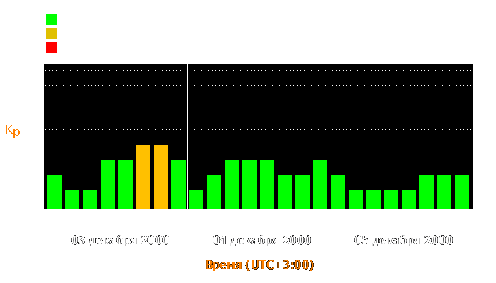 Состояние магнитосферы Земли с 3 по 5 декабря 2000 года