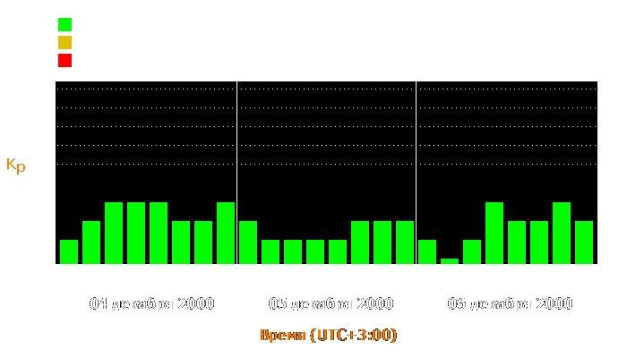 Состояние магнитосферы Земли с 4 по 6 декабря 2000 года