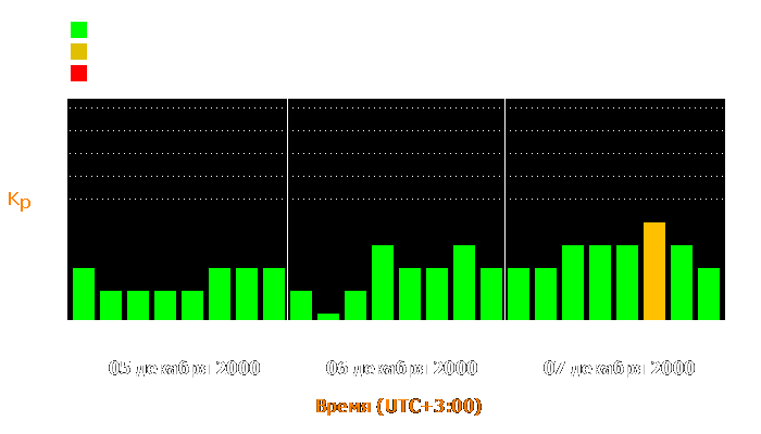 Состояние магнитосферы Земли с 5 по 7 декабря 2000 года