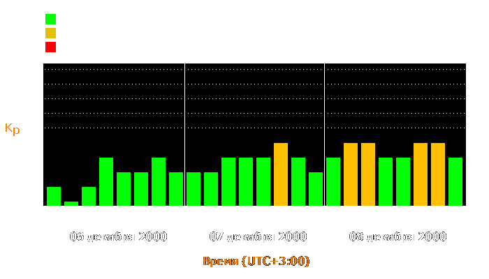 Состояние магнитосферы Земли с 6 по 8 декабря 2000 года