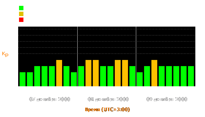 Состояние магнитосферы Земли с 7 по 9 декабря 2000 года