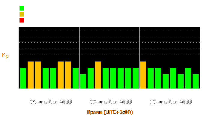 Состояние магнитосферы Земли с 8 по 10 декабря 2000 года