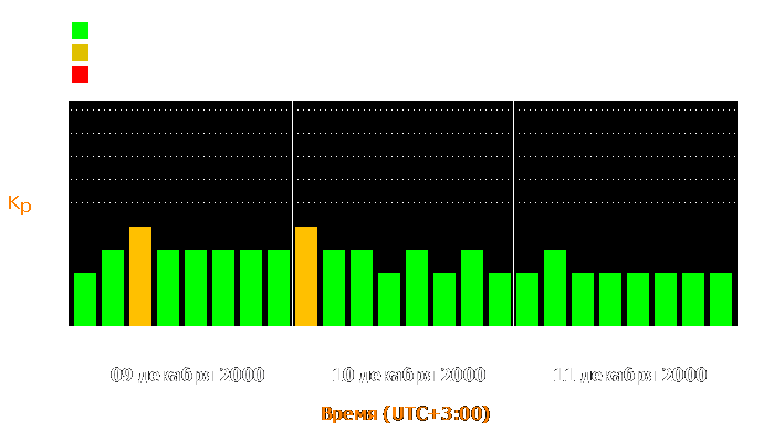 Состояние магнитосферы Земли с 9 по 11 декабря 2000 года