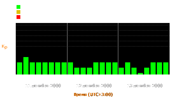 Состояние магнитосферы Земли с 11 по 13 декабря 2000 года