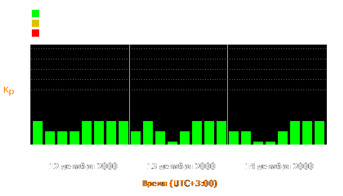 Состояние магнитосферы Земли с 12 по 14 декабря 2000 года