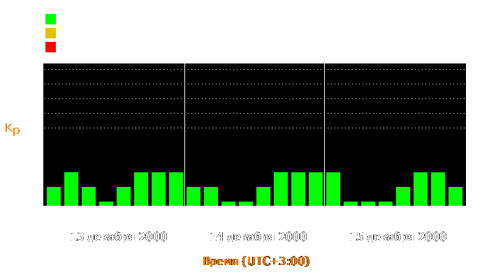 Состояние магнитосферы Земли с 13 по 15 декабря 2000 года