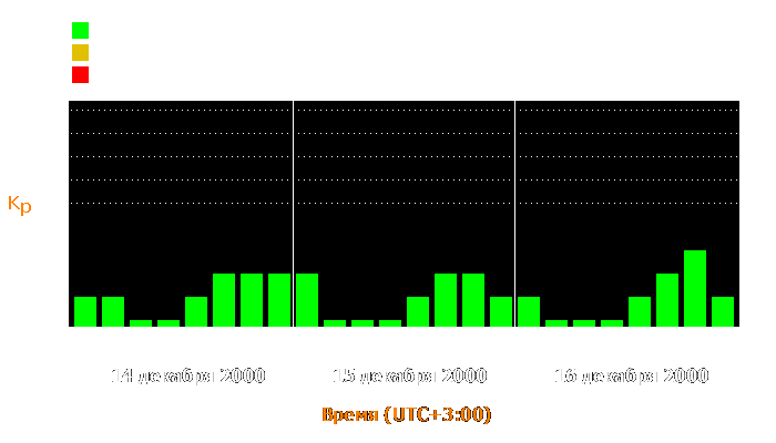 Состояние магнитосферы Земли с 14 по 16 декабря 2000 года