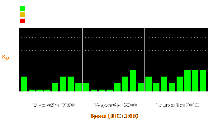 Состояние магнитосферы Земли с 15 по 17 декабря 2000 года