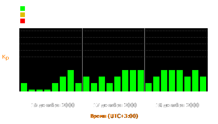 Состояние магнитосферы Земли с 16 по 18 декабря 2000 года