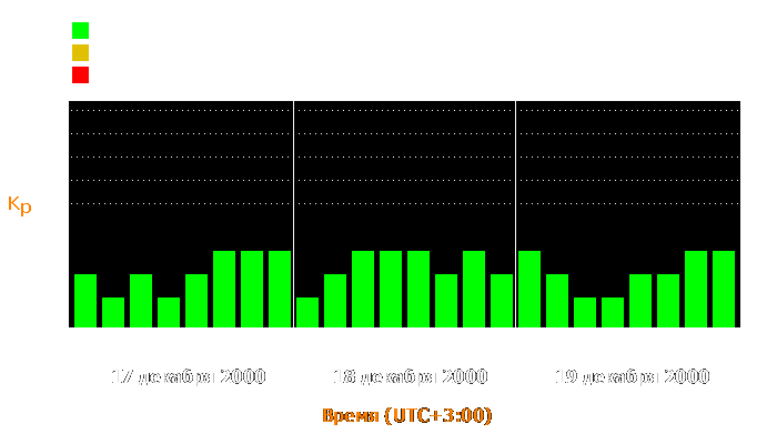 Состояние магнитосферы Земли с 17 по 19 декабря 2000 года