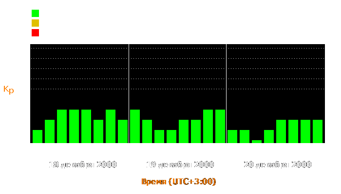 Состояние магнитосферы Земли с 18 по 20 декабря 2000 года