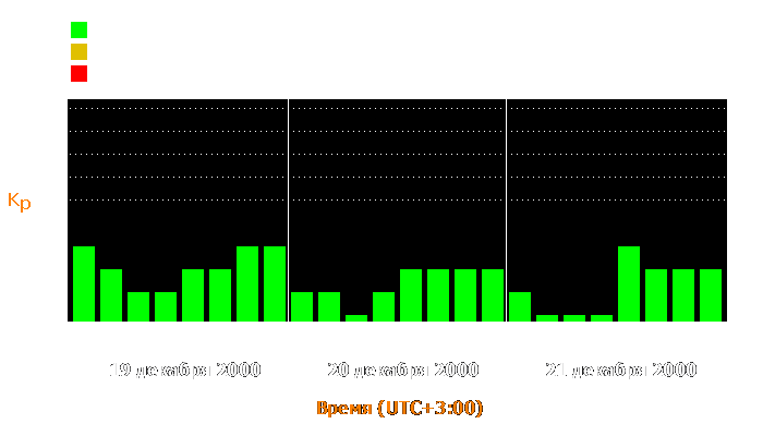 Состояние магнитосферы Земли с 19 по 21 декабря 2000 года