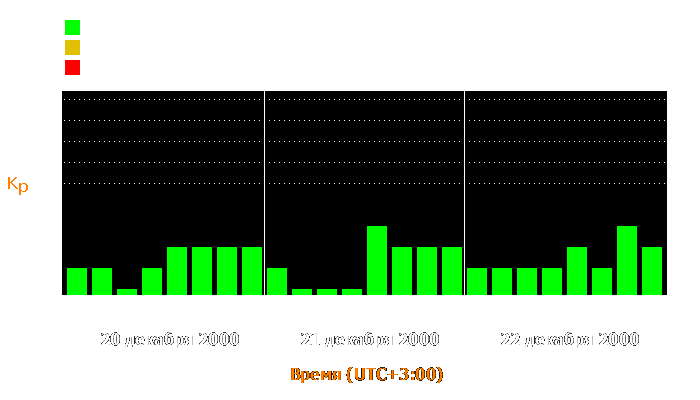 Состояние магнитосферы Земли с 20 по 22 декабря 2000 года