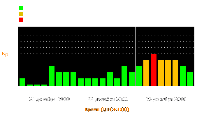 Состояние магнитосферы Земли с 21 по 23 декабря 2000 года