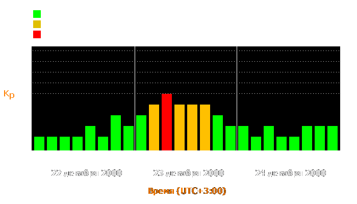 Состояние магнитосферы Земли с 22 по 24 декабря 2000 года