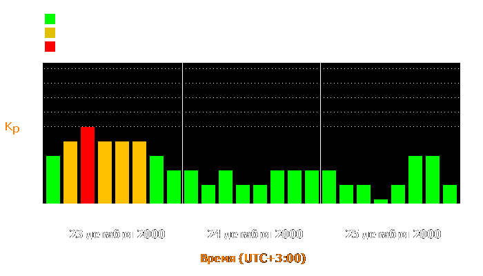 Состояние магнитосферы Земли с 23 по 25 декабря 2000 года