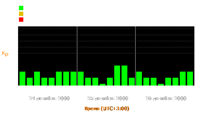 Состояние магнитосферы Земли с 24 по 26 декабря 2000 года