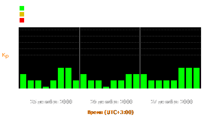 Состояние магнитосферы Земли с 25 по 27 декабря 2000 года