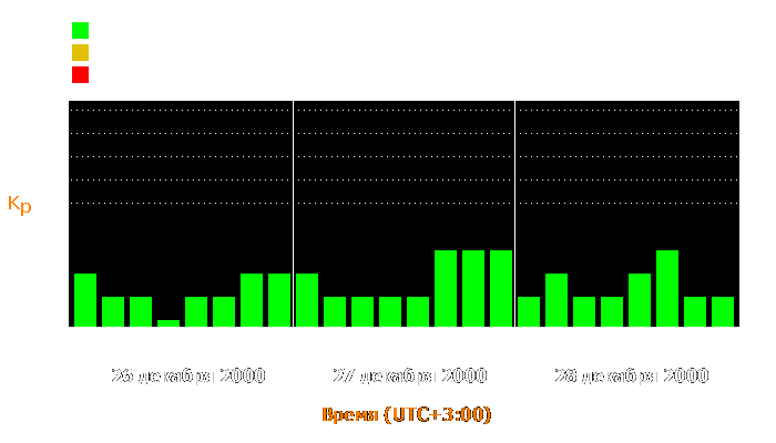 Состояние магнитосферы Земли с 26 по 28 декабря 2000 года