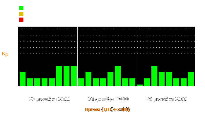 Состояние магнитосферы Земли с 27 по 29 декабря 2000 года